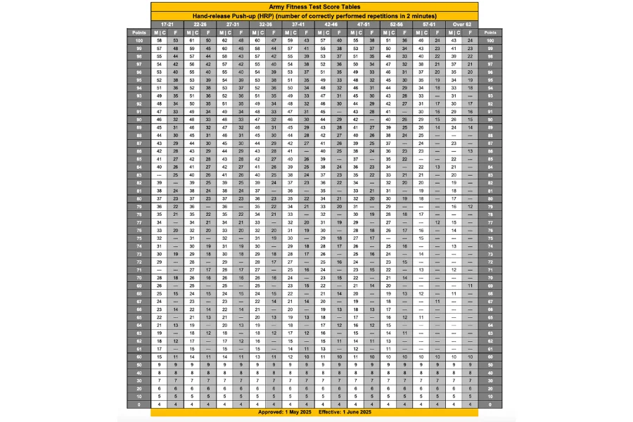Hand-Release Push-Up score