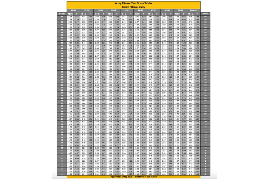 Sprint-Drag-Carry score