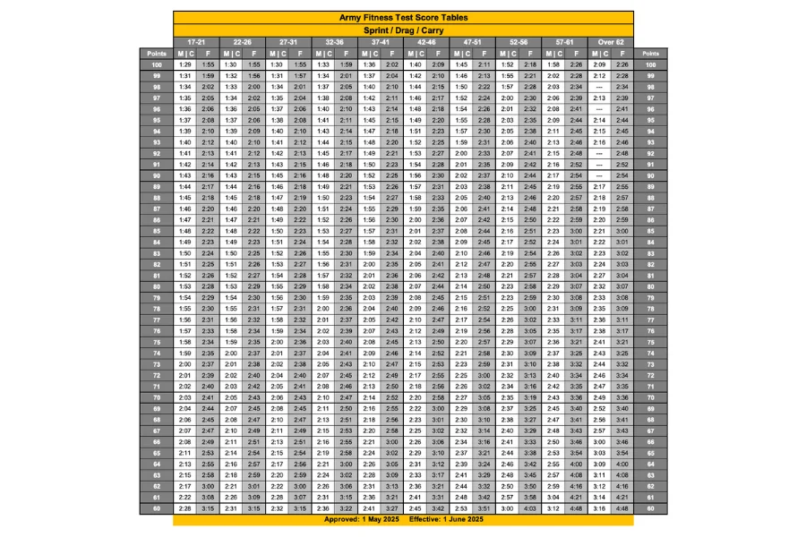 Sprint-Drag-Carry score